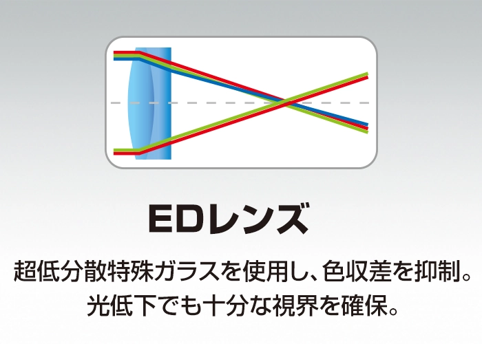 EDレンズ