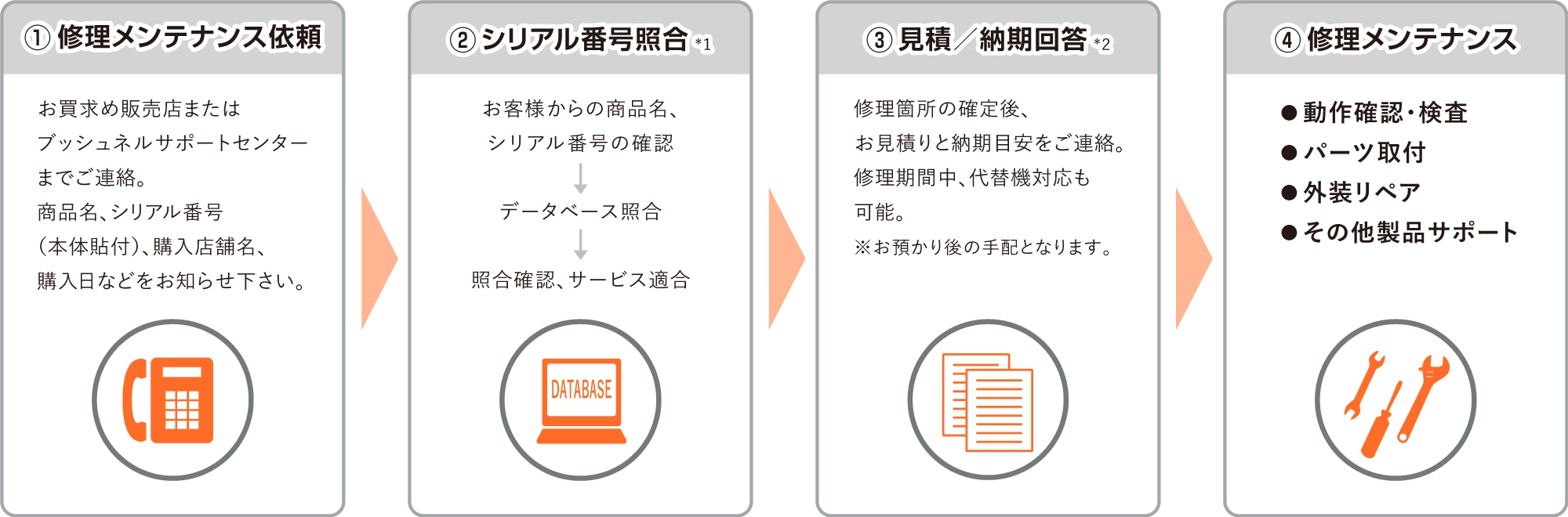 修理メンテナンスの流れ